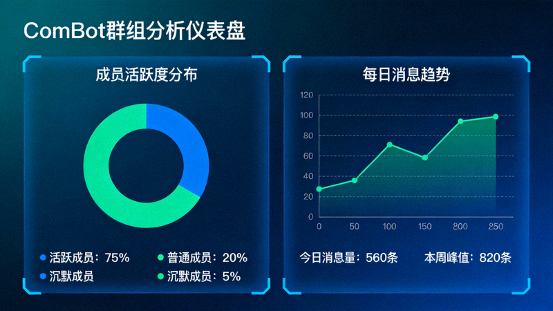 ComBot群组分析机器人的数据统计仪表盘界面，显示成员活跃度与消息趋势