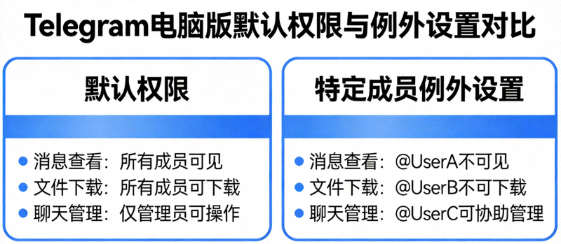 Telegram电脑版默认权限与针对特定成员的例外设置对比示意图