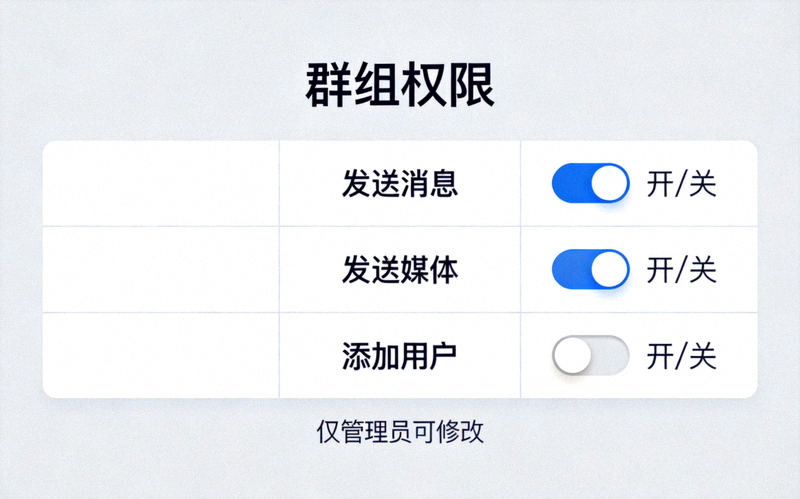 Telegram电脑版群组权限设置面板，展示发送消息、发送媒体、添加用户等详细开关