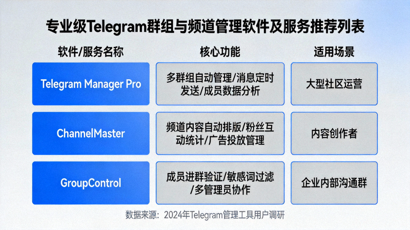 专业级Telegram群组与频道管理软件及服务推荐列表